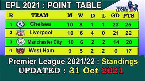 epl table 2021/22|premier league table 2021 22.